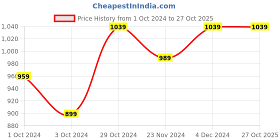 tatacliq.com SELVIA Brown Maxi Co-Ord Set selvia Price History Graph from 1 Oct 2024 to 26 Oct 2025