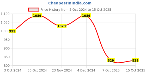 tatacliq.com SELVIA Brown Maxi Co-Ord Set selvia Price History Graph from 3 Oct 2024 to 14 Oct 2025