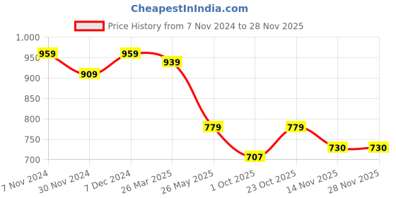 tatacliq.com SELVIA Brown Maxi Co-Ord Set selvia Price History Graph from 7 Nov 2024 to 27 Nov 2025