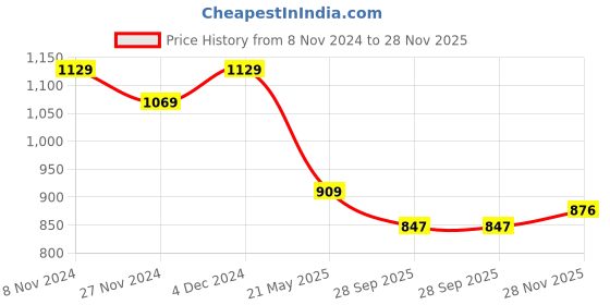 tatacliq.com SELVIA Brown Maxi Co-Ord Set selvia Price History Graph from 8 Nov 2024 to 28 Nov 2025