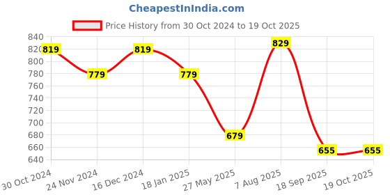 tatacliq.com SELVIA Brown Maxi Co-Ord Set selvia Price History Graph from 30 Oct 2024 to 17 Oct 2025