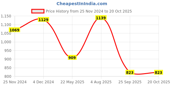 tatacliq.com SELVIA Brown Maxi Co-Ord Set selvia Price History Graph from 25 Nov 2024 to 19 Oct 2025
