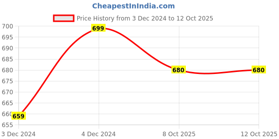 tatacliq.com SELVIA Brown Maxi Co-Ord Set selvia Price History Graph from 3 Dec 2024 to 12 Oct 2025