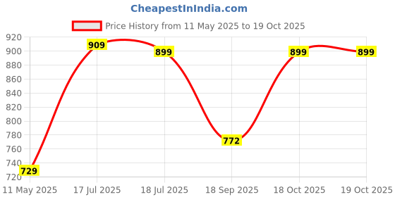 tatacliq.com SELVIA Brown Maxi Co-Ord Set selvia Price History Graph from 11 May 2025 to 18 Oct 2025
