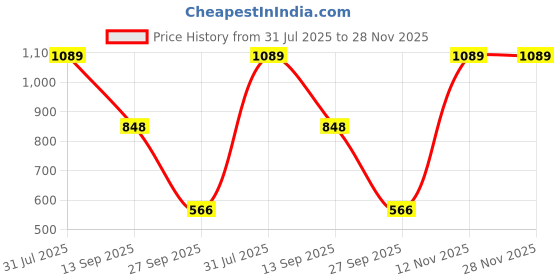 tatacliq.com SELVIA Brown Maxi Co-Ord Set selvia Price History Graph from 31 Jul 2025 to 28 Nov 2025