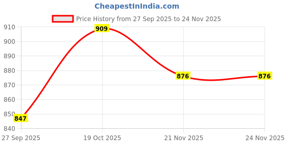 tatacliq.com SELVIA Brown Maxi Co-Ord Set selvia Price History Graph from 27 Sep 2025 to 24 Nov 2025