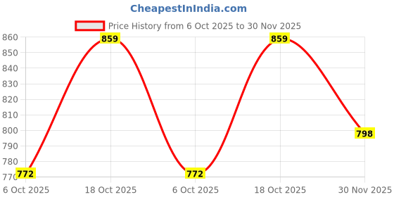 tatacliq.com SELVIA Brown Maxi Co-Ord Set selvia Price History Graph from 6 Oct 2025 to 30 Nov 2025