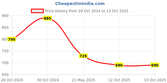 tatacliq.com SELVIA Brown Midi Co-Ord Set selvia Price History Graph from 28 Oct 2024 to 12 Oct 2025