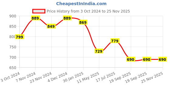 tatacliq.com SELVIA Brown Midi Co-Ord Set selvia Price History Graph from 3 Oct 2024 to 24 Nov 2025