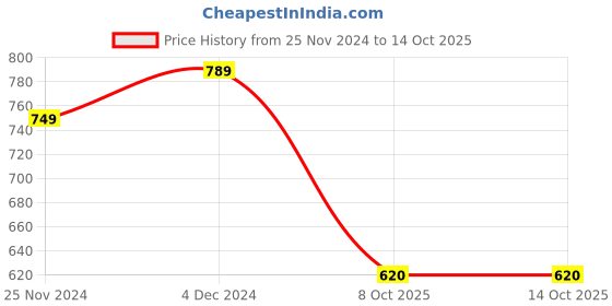 tatacliq.com SELVIA Brown Midi Co-Ord Set selvia Price History Graph from 25 Nov 2024 to 13 Oct 2025