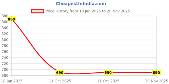 tatacliq.com SELVIA Brown Midi Co-Ord Set selvia Price History Graph from 18 Jan 2025 to 20 Nov 2025
