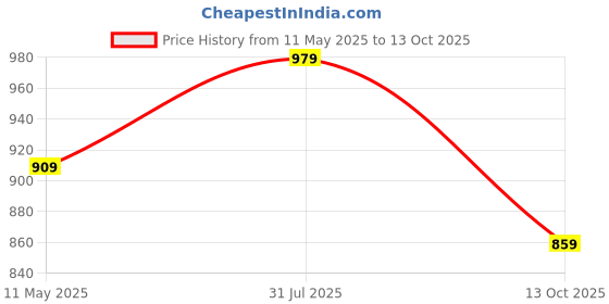 tatacliq.com SELVIA Brown Mini Co-Ord Set selvia Price History Graph from 11 May 2025 to 13 Oct 2025