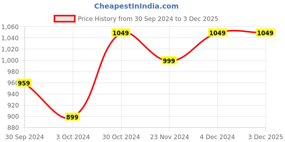 tatacliq.com SELVIA Brown Printed Co-Ord Set selvia Price History Graph from 30 Sep 2024 to 3 Dec 2025