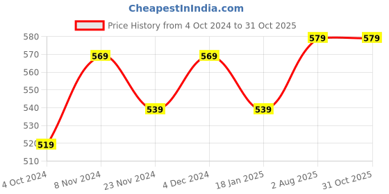 tatacliq.com SELVIA Brown Printed Top selvia Price History Graph from 4 Oct 2024 to 31 Oct 2025