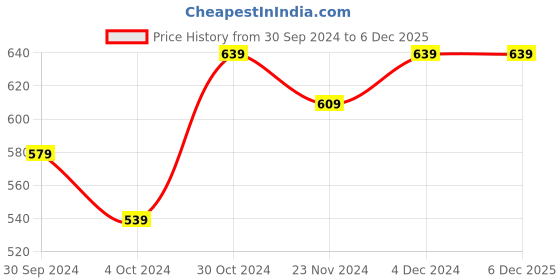 tatacliq.com SELVIA Brown Regular Fit A Line Dress selvia Price History Graph from 30 Sep 2024 to 3 Dec 2025