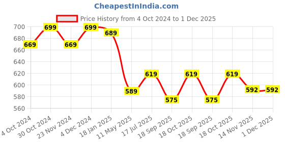 tatacliq.com SELVIA Brown Regular Fit Blazer selvia Price History Graph from 4 Oct 2024 to 1 Dec 2025