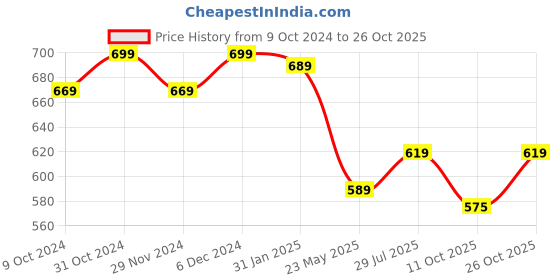 tatacliq.com SELVIA Brown Regular Fit Blazer selvia Price History Graph from 9 Oct 2024 to 26 Oct 2025