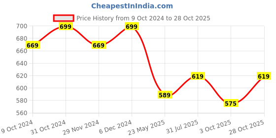 tatacliq.com SELVIA Brown Regular Fit Blazer selvia Price History Graph from 9 Oct 2024 to 28 Oct 2025