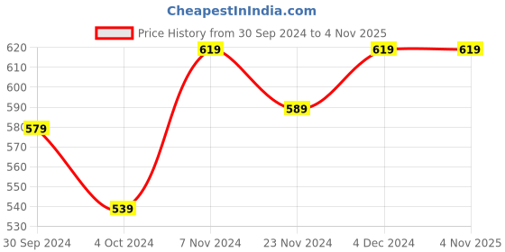 tatacliq.com SELVIA Brown Regular Fit Bodycon Dress selvia Price History Graph from 30 Sep 2024 to 3 Nov 2025