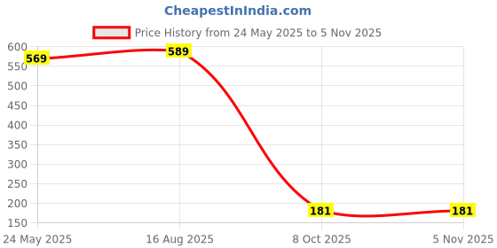 tatacliq.com SELVIA Brown Regular Fit Midi Dress selvia Price History Graph from 24 May 2025 to 3 Nov 2025