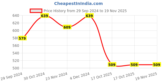 tatacliq.com SELVIA Brown Regular Fit Shirt Dress selvia Price History Graph from 29 Sep 2024 to 18 Nov 2025