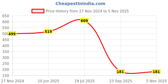 tatacliq.com SELVIA Brown Regular Fit Top selvia Price History Graph from 27 Nov 2024 to 4 Nov 2025