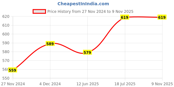 tatacliq.com SELVIA Brown Shift Dress selvia Price History Graph from 27 Nov 2024 to 7 Nov 2025