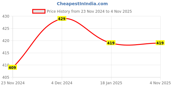 tatacliq.com SELVIA Brown Striped Cropped Shirt selvia Price History Graph from 23 Nov 2024 to 2 Nov 2025