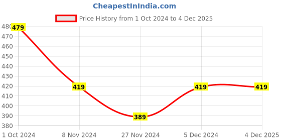 tatacliq.com SELVIA Brown Striped T-Shirt selvia Price History Graph from 1 Oct 2024 to 4 Dec 2025