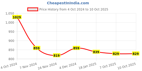 tatacliq.com SELVIA Coral Printed Co-Ord Set selvia Price History Graph from 4 Oct 2024 to 9 Oct 2025