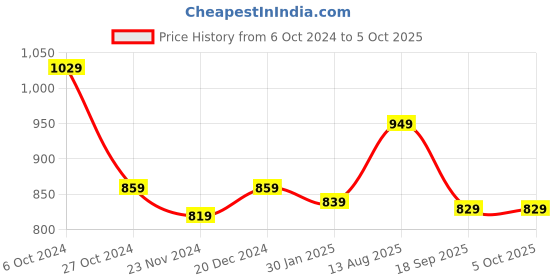 tatacliq.com SELVIA Coral Printed Co-Ord Set selvia Price History Graph from 6 Oct 2024 to 5 Oct 2025
