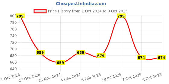 tatacliq.com SELVIA Cream & Red Floral Print Co-Ord Set selvia Price History Graph from 1 Oct 2024 to 8 Oct 2025