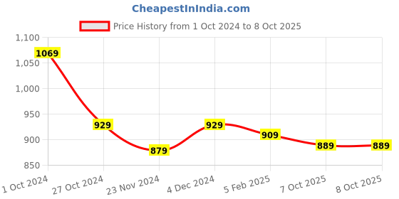 tatacliq.com SELVIA Cream & Red Printed Co-Ord Set selvia Price History Graph from 1 Oct 2024 to 8 Oct 2025