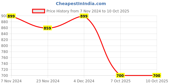 tatacliq.com SELVIA Cream Printed Co-Ord Set selvia Price History Graph from 7 Nov 2024 to 10 Oct 2025