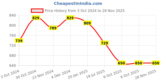 tatacliq.com SELVIA Dark Green Maxi Co-Ord Set selvia Price History Graph from 3 Oct 2024 to 28 Nov 2025