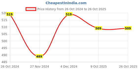 tatacliq.com SELVIA Dark Grey & Beige Floral Print Bodycon Dress selvia Price History Graph from 26 Oct 2024 to 26 Oct 2025