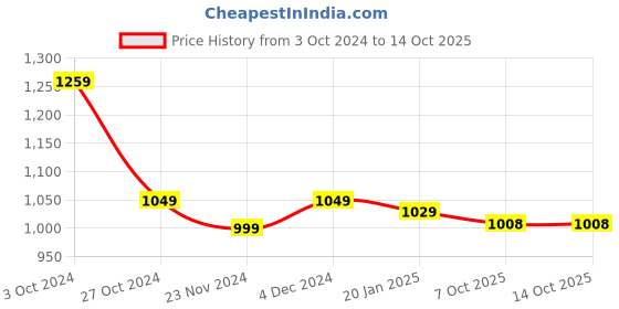 tatacliq.com SELVIA Dark Grey & White Checks Co-Ord Set selvia Price History Graph from 3 Oct 2024 to 14 Oct 2025