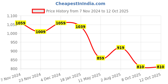 tatacliq.com SELVIA Dark Pink Maxi Co-Ord Set selvia Price History Graph from 7 Nov 2024 to 11 Oct 2025