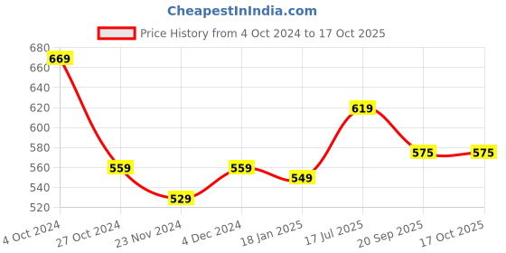tatacliq.com SELVIA Dark Pink Regular Fit Blazer selvia Price History Graph from 4 Oct 2024 to 16 Oct 2025