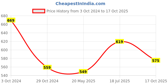 tatacliq.com SELVIA Dark Pink Regular Fit Blazer selvia Price History Graph from 3 Oct 2024 to 17 Oct 2025
