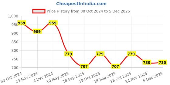 tatacliq.com SELVIA Dark Purple Maxi Co-Ord Set selvia Price History Graph from 30 Oct 2024 to 5 Dec 2025