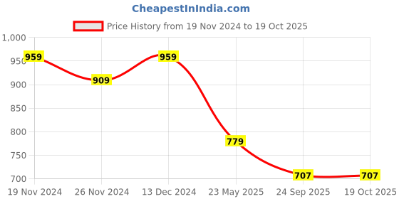 tatacliq.com SELVIA Dark Purple Maxi Co-Ord Set selvia Price History Graph from 19 Nov 2024 to 17 Oct 2025