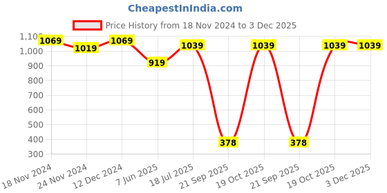 tatacliq.com SELVIA Dark Purple Maxi Co-Ord Set selvia Price History Graph from 18 Nov 2024 to 2 Dec 2025