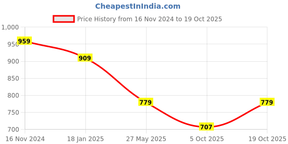 tatacliq.com SELVIA Dark Purple Maxi Co-Ord Set selvia Price History Graph from 16 Nov 2024 to 19 Oct 2025