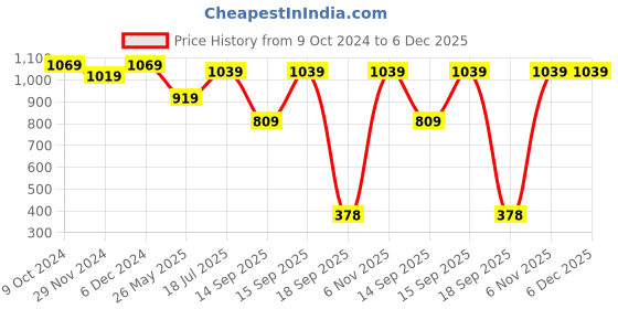 tatacliq.com SELVIA Dark Purple Maxi Co-Ord Set selvia Price History Graph from 9 Oct 2024 to 5 Dec 2025