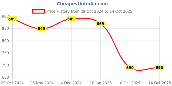 tatacliq.com SELVIA Dark Purple Midi Co-Ord Set selvia Price History Graph from 29 Oct 2024 to 14 Oct 2025