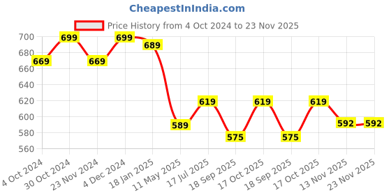 tatacliq.com SELVIA Dark Purple Regular Fit Blazer selvia Price History Graph from 4 Oct 2024 to 23 Nov 2025