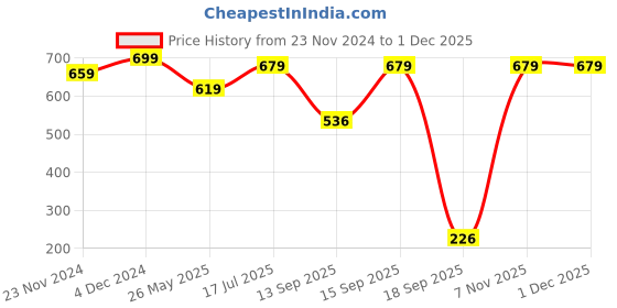 tatacliq.com SELVIA Dark Purple Regular Fit Blazer selvia Price History Graph from 23 Nov 2024 to 30 Nov 2025