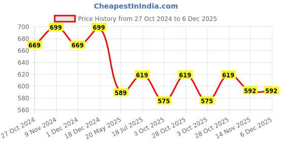 tatacliq.com SELVIA Dark Purple Regular Fit Blazer selvia Price History Graph from 27 Oct 2024 to 5 Dec 2025