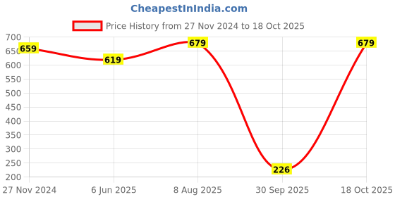 tatacliq.com SELVIA Dark Purple Regular Fit Top selvia Price History Graph from 27 Nov 2024 to 18 Oct 2025